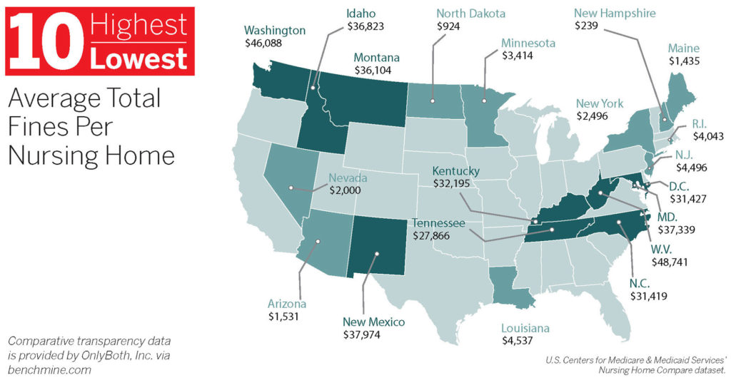 Infographic: 10 highest/lowest average total fines per nursing home